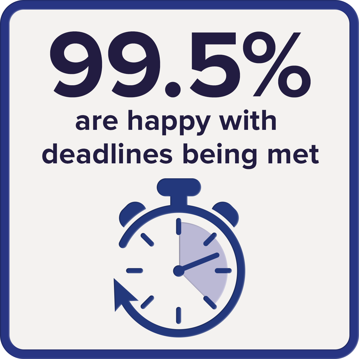 99.5% happy with deadlines met